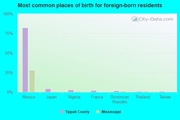 Most common places of birth for foreign-born residents