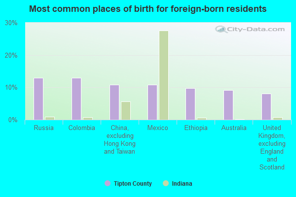 Most common places of birth for foreign-born residents