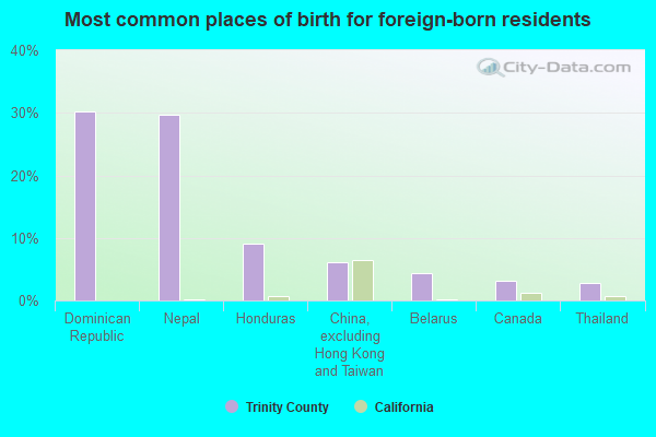 Most common places of birth for foreign-born residents