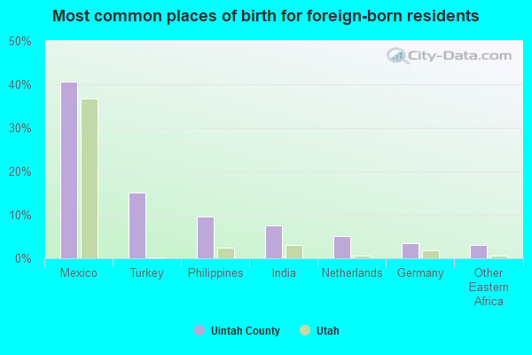 Most common places of birth for foreign-born residents