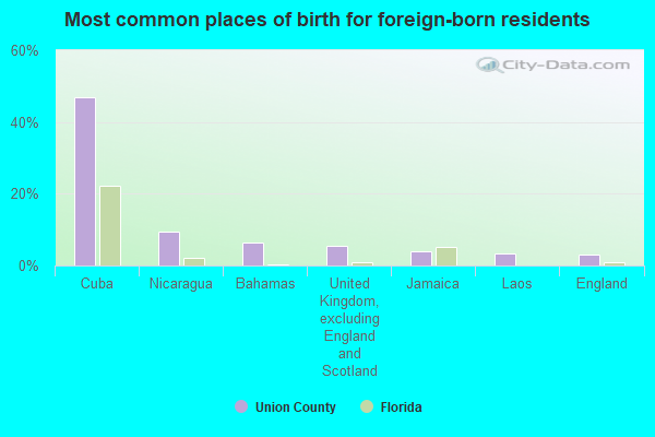 Most common places of birth for foreign-born residents