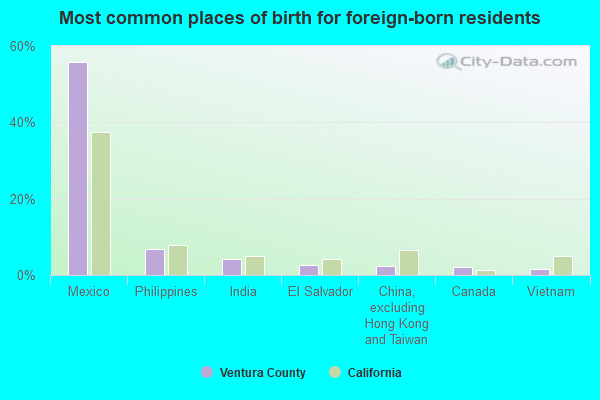 Most common places of birth for foreign-born residents