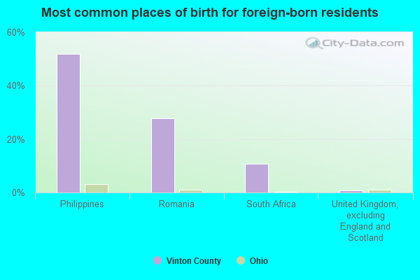 Most common places of birth for foreign-born residents