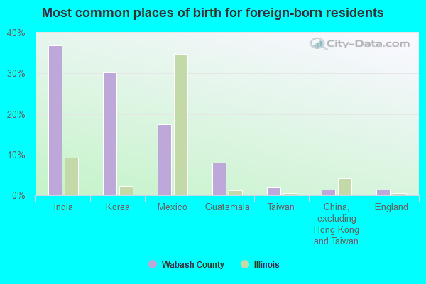 Most common places of birth for foreign-born residents