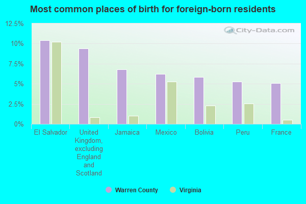 Most common places of birth for foreign-born residents