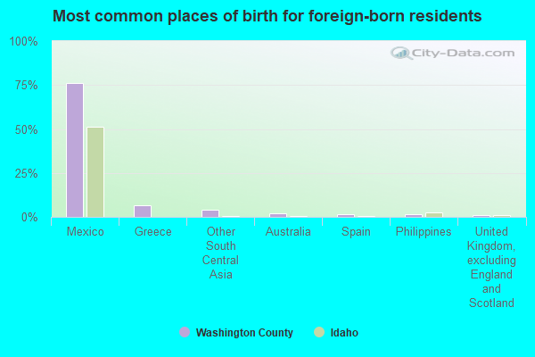 Most common places of birth for foreign-born residents