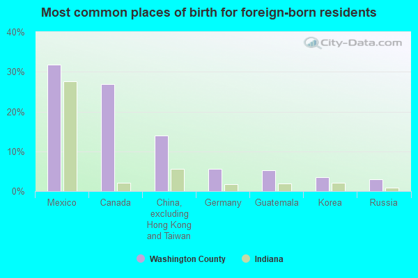 Most common places of birth for foreign-born residents