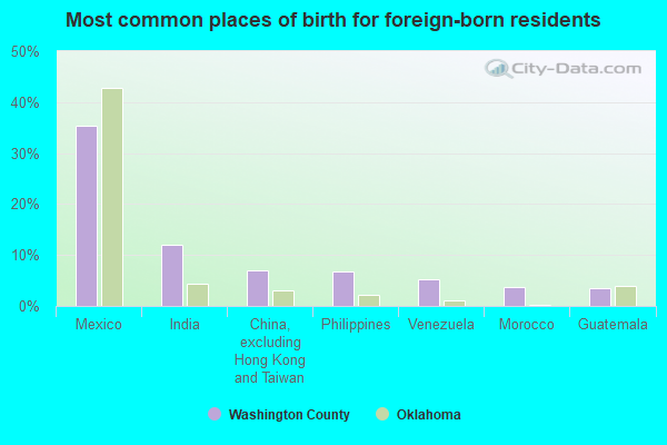 Most common places of birth for foreign-born residents