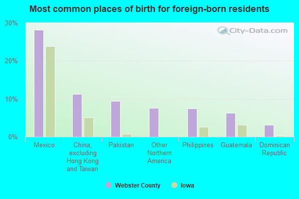 Most common places of birth for foreign-born residents