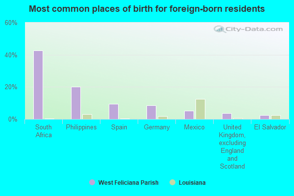 Most common places of birth for foreign-born residents