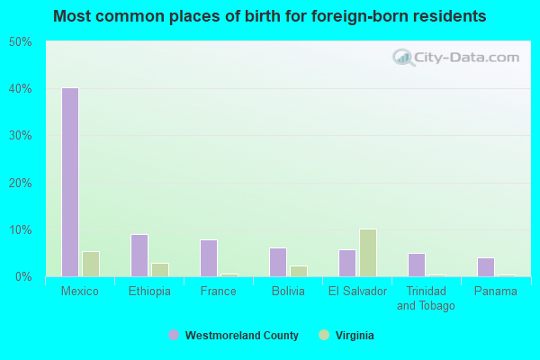 Most common places of birth for foreign-born residents