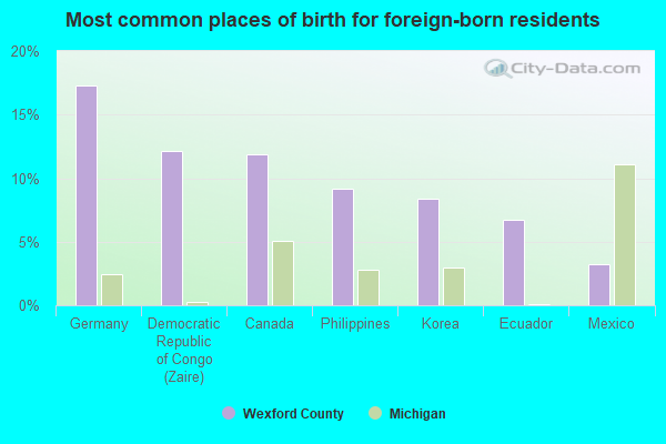 Most common places of birth for foreign-born residents