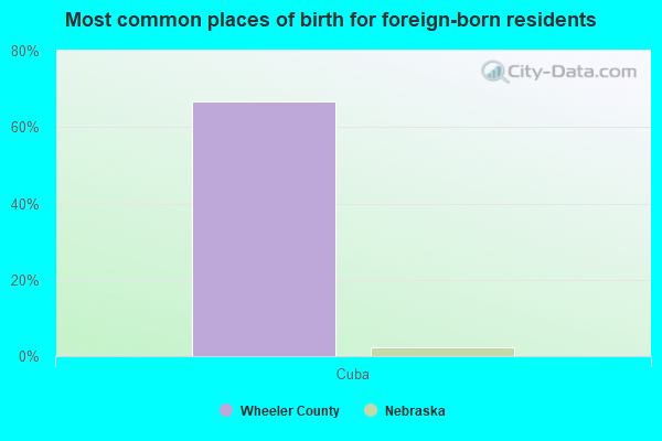 Most common places of birth for foreign-born residents