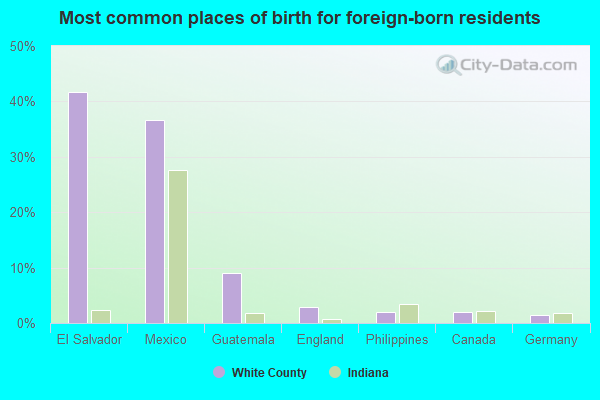 Most common places of birth for foreign-born residents