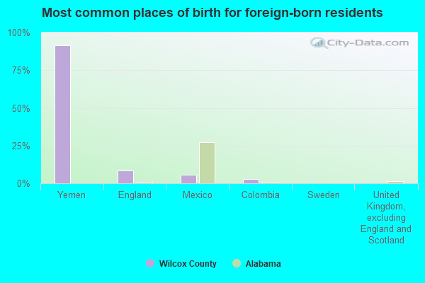 Most common places of birth for foreign-born residents