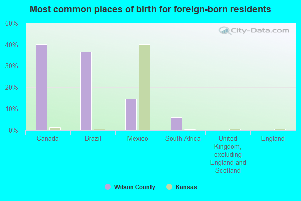 Most common places of birth for foreign-born residents