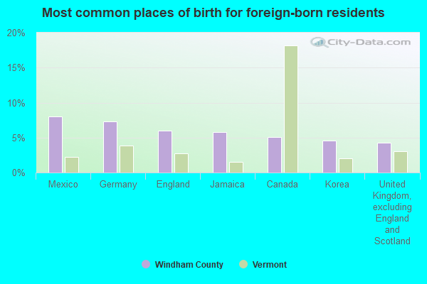 Most common places of birth for foreign-born residents