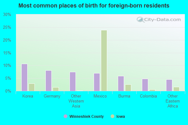 Most common places of birth for foreign-born residents