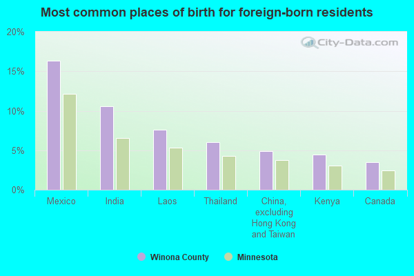 Most common places of birth for foreign-born residents