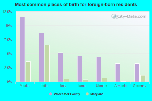 Most common places of birth for foreign-born residents