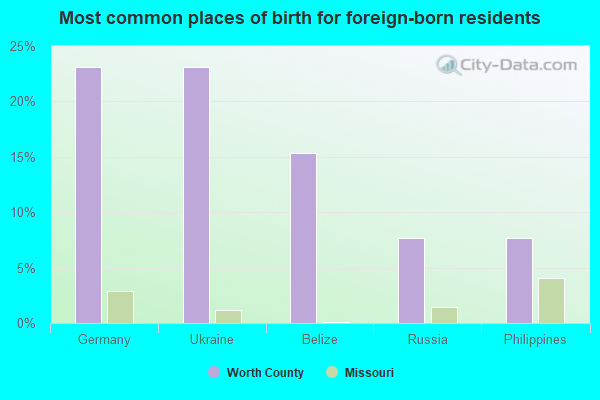 Most common places of birth for foreign-born residents