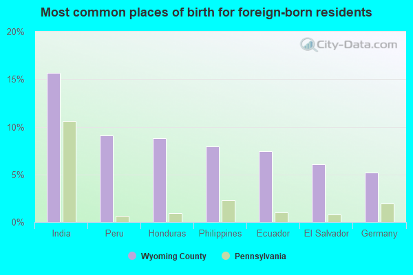 Most common places of birth for foreign-born residents