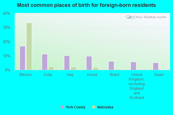 Most common places of birth for foreign-born residents