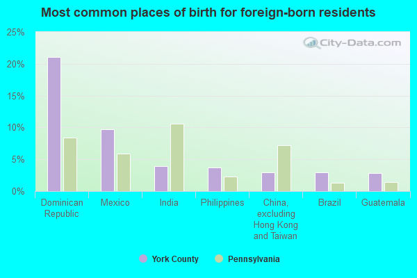 Most common places of birth for foreign-born residents