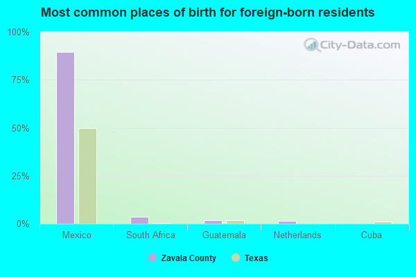 Most common places of birth for foreign-born residents