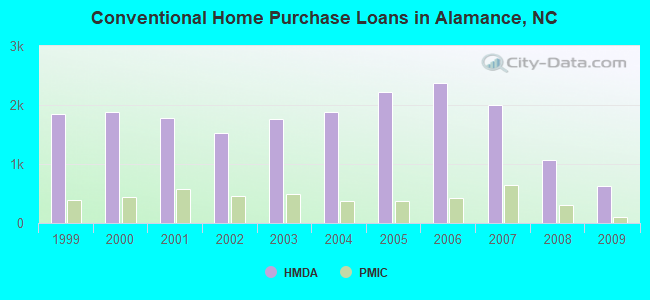 Conventional Home Purchase Loans in Alamance, NC