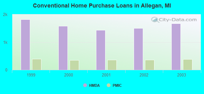 Conventional Home Purchase Loans in Allegan, MI