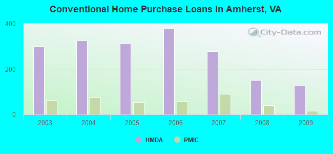 Conventional Home Purchase Loans in Amherst, VA
