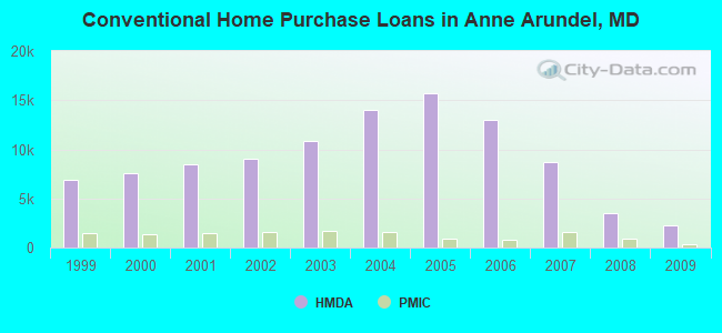 Conventional Home Purchase Loans in Anne Arundel, MD