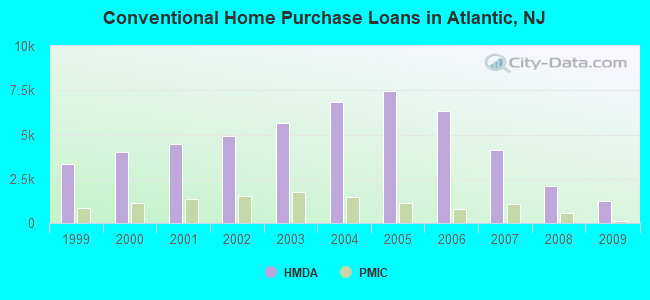 Conventional Home Purchase Loans in Atlantic, NJ