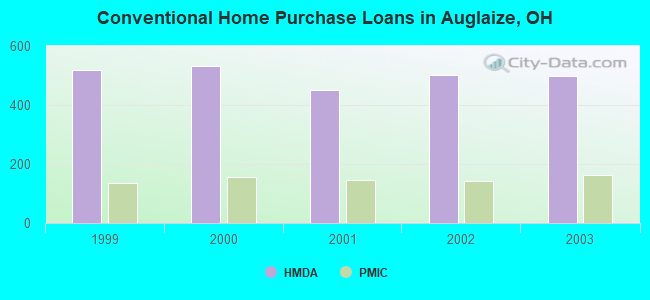 Conventional Home Purchase Loans in Auglaize, OH