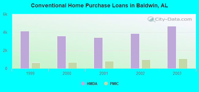 Conventional Home Purchase Loans in Baldwin, AL