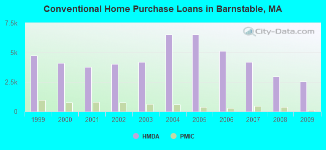 Conventional Home Purchase Loans in Barnstable, MA