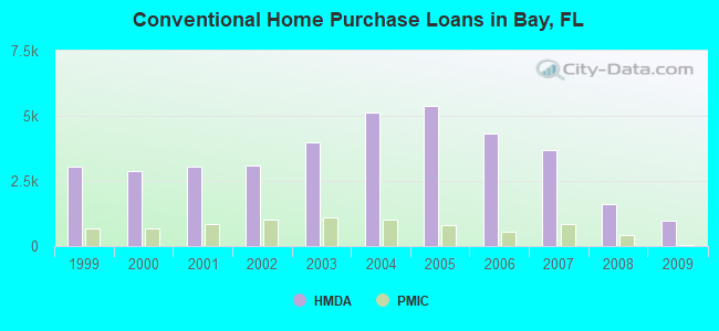 Conventional Home Purchase Loans in Bay, FL