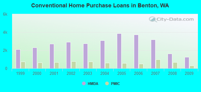 Conventional Home Purchase Loans in Benton, WA