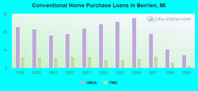 Conventional Home Purchase Loans in Berrien, MI