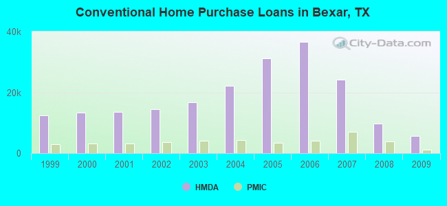 Conventional Home Purchase Loans in Bexar, TX