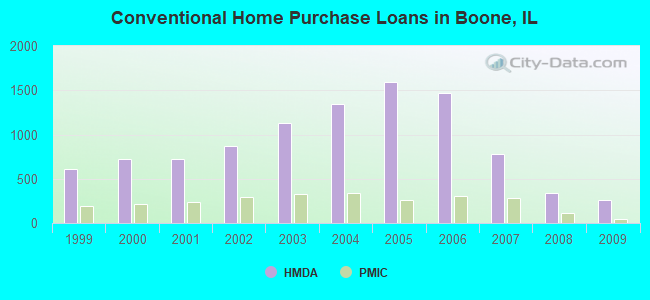 Conventional Home Purchase Loans in Boone, IL