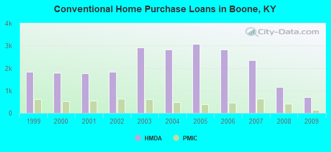 Conventional Home Purchase Loans in Boone, KY