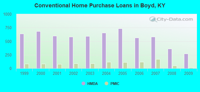 Conventional Home Purchase Loans in Boyd, KY