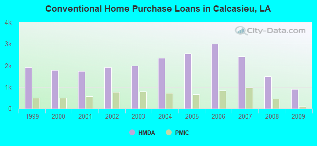 Conventional Home Purchase Loans in Calcasieu, LA