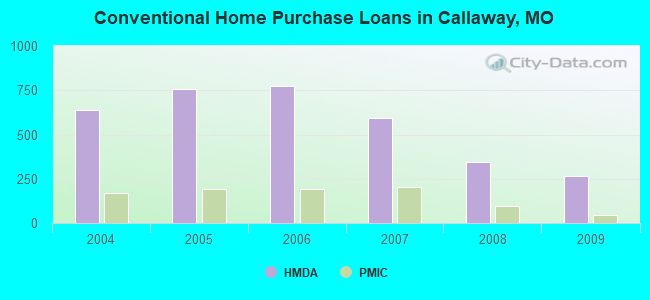 Conventional Home Purchase Loans in Callaway, MO