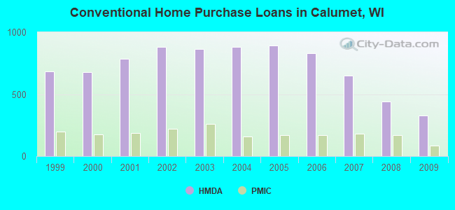Conventional Home Purchase Loans in Calumet, WI