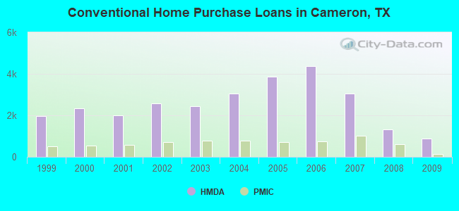 Conventional Home Purchase Loans in Cameron, TX