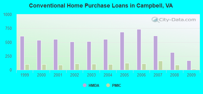 Conventional Home Purchase Loans in Campbell, VA