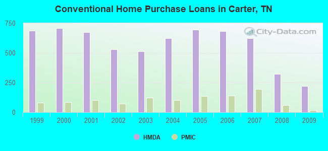 Conventional Home Purchase Loans in Carter, TN